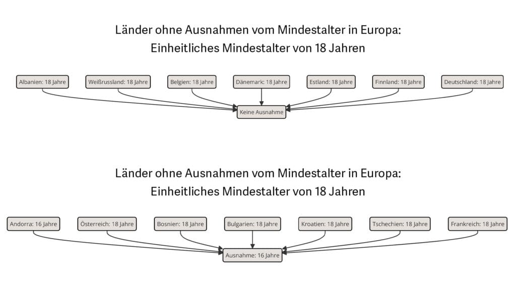 Ab wann darf man Heiraten in Deutschland, Österreich, Schweiz und Europa