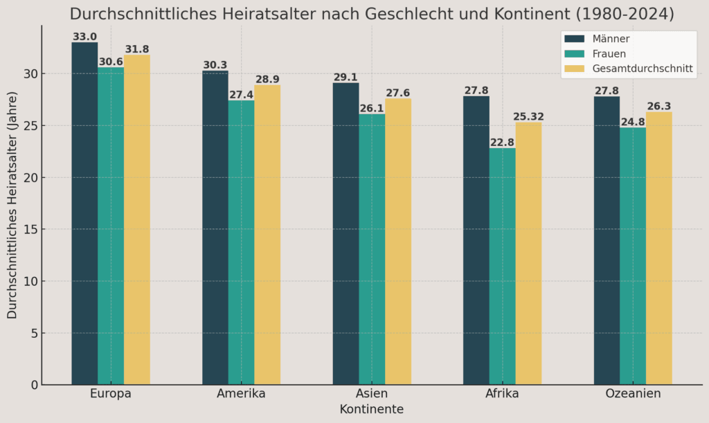 Durchschnittsalter Heirat Weltweit nach Kontinenten